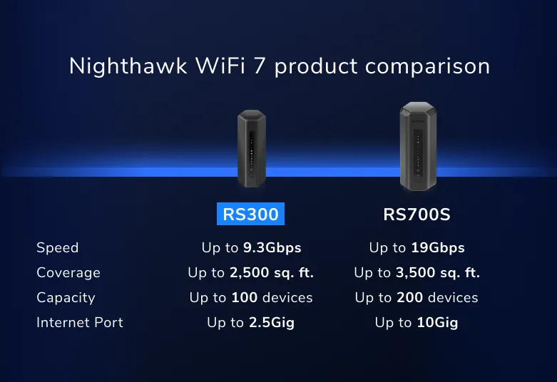 NETGEAR Nighthawk (RS300) 三頻 BE9300 WiFi 7 路由器 | 2.5 Gig | USB 3.0